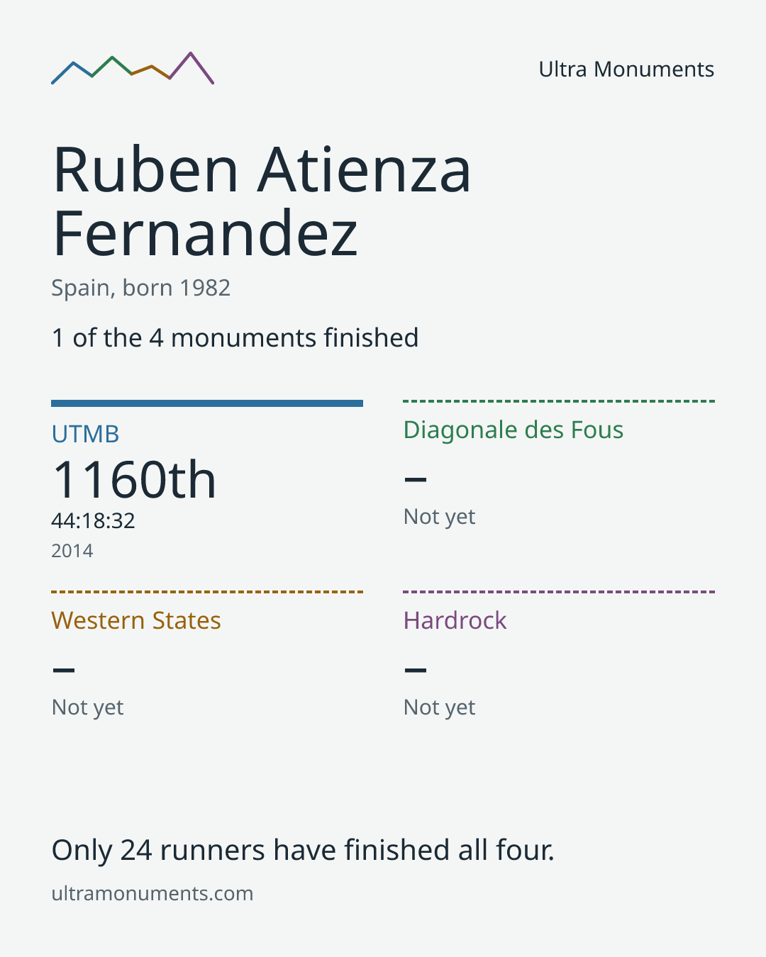 Results card for Ruben Atienza Fernandez