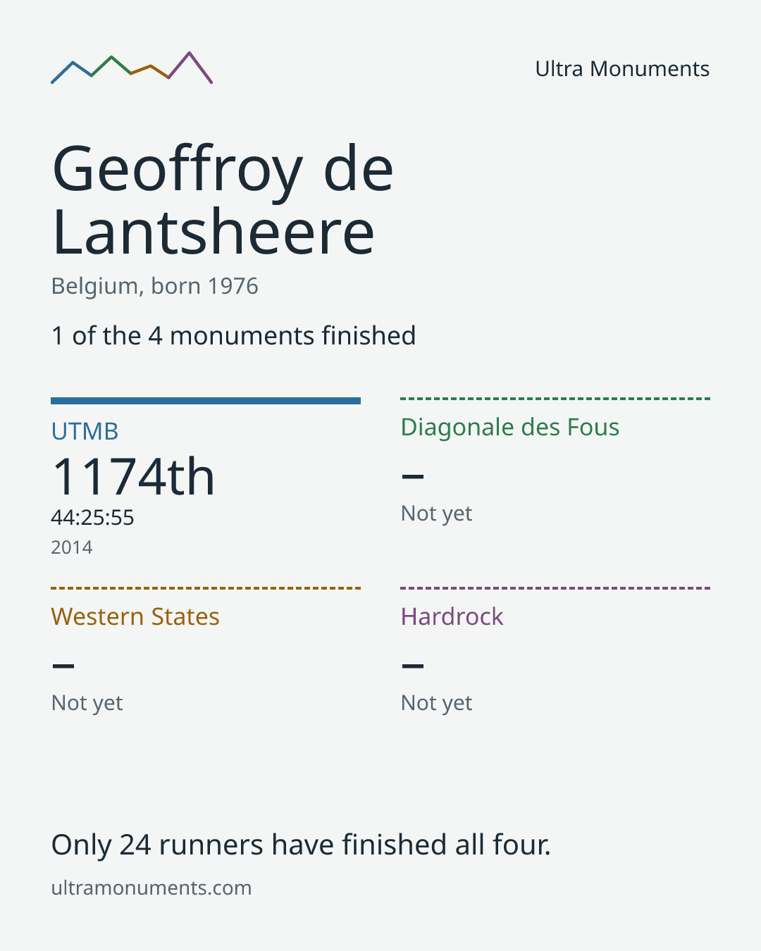 Results card for Geoffroy de Lantsheere