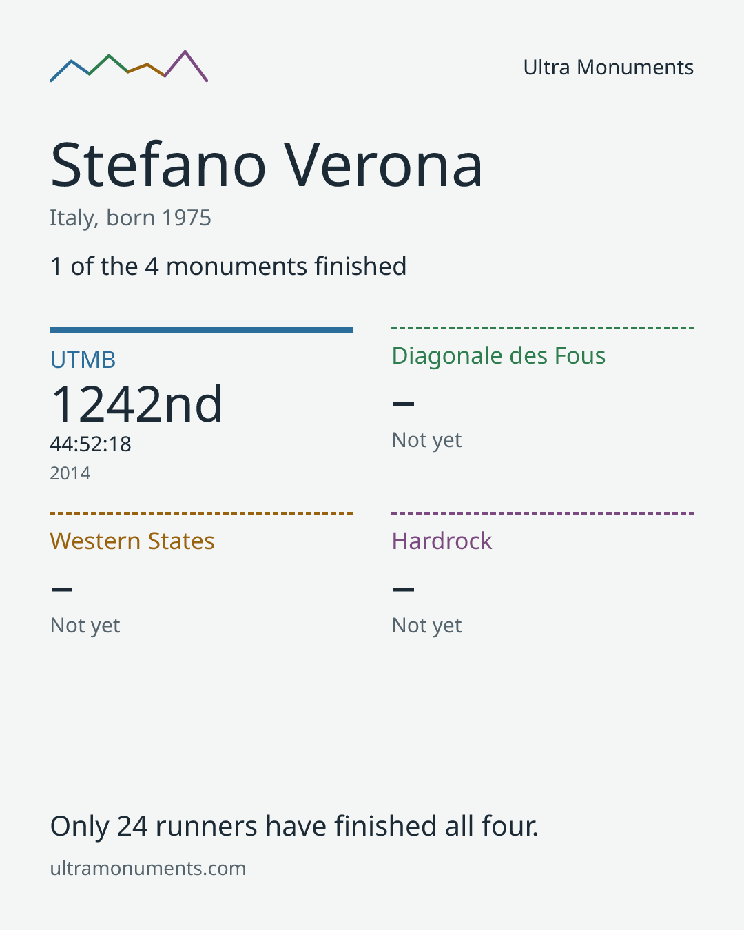 Results card for Stefano Verona