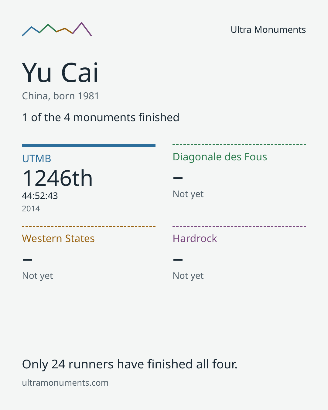 Results card for Yu Cai