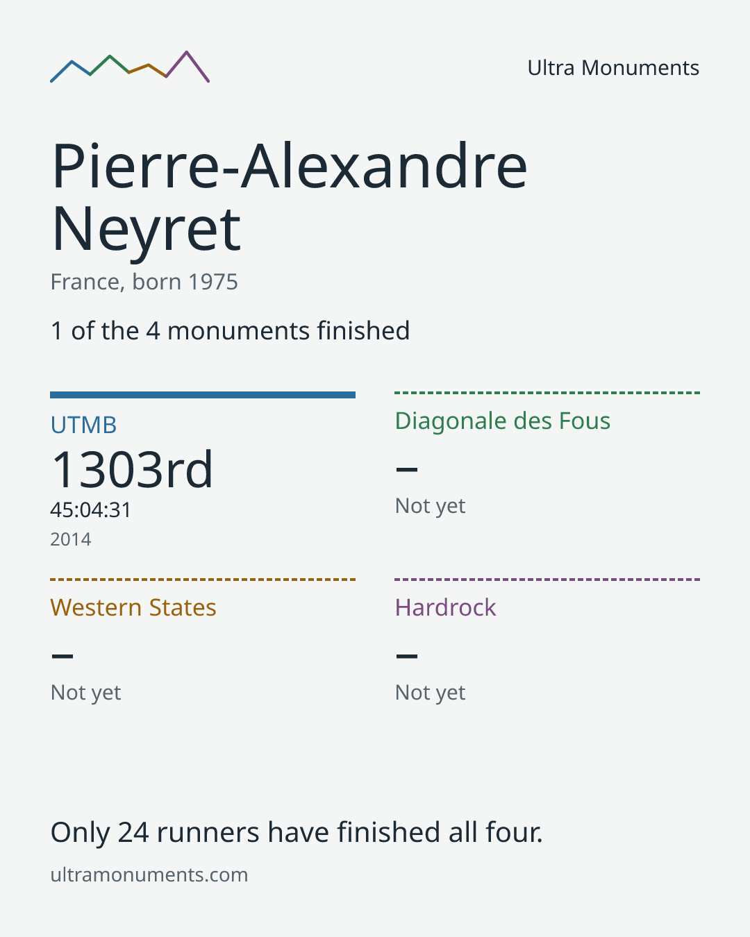 Results card for Pierre-Alexandre Neyret