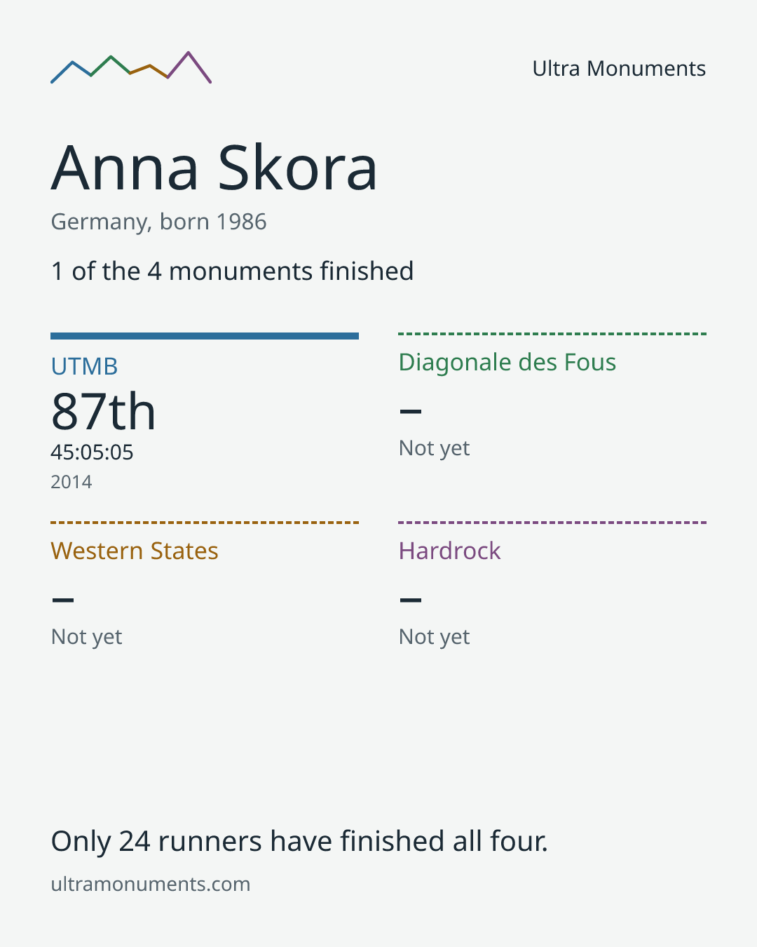 Results card for Anna Skora