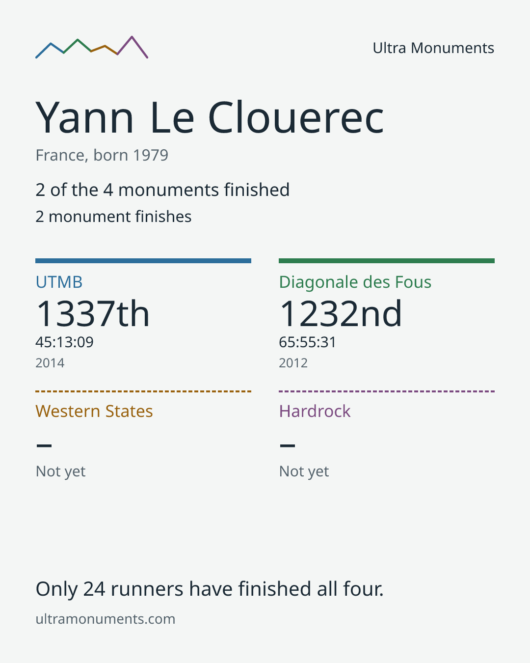 Results card for Yann Le Clouerec