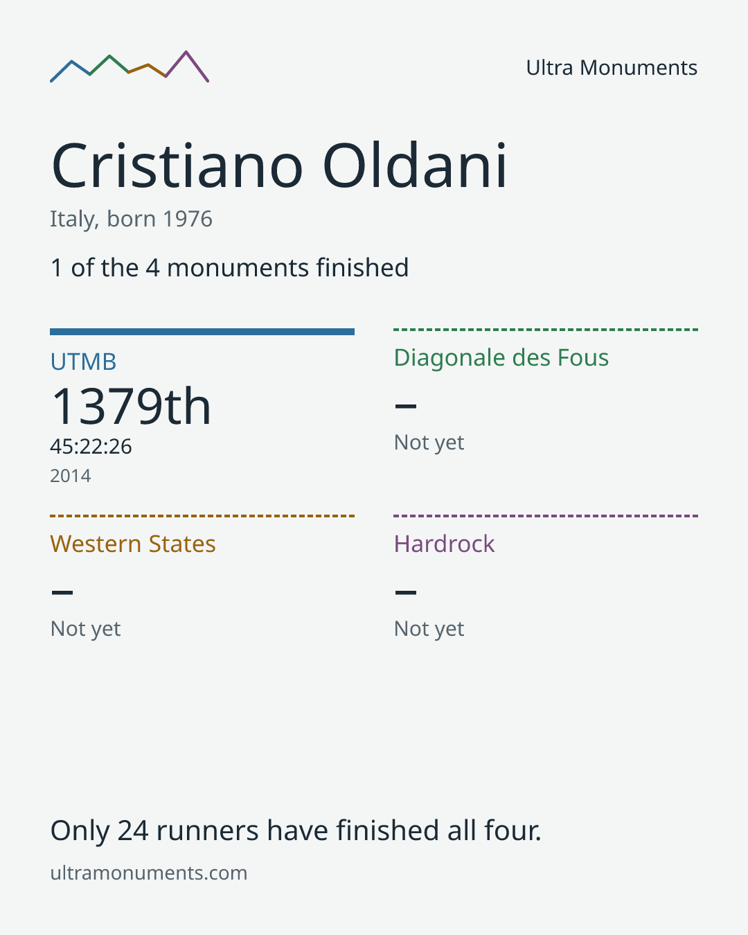 Results card for Cristiano Oldani