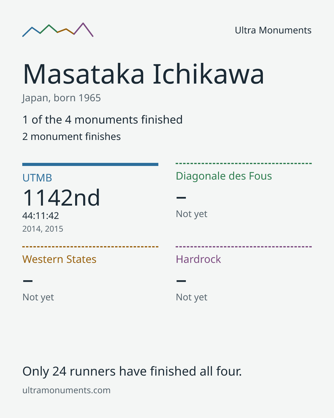 Results card for Masataka Ichikawa