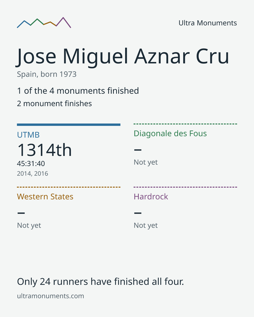 Results card for Jose Miguel Aznar Cru