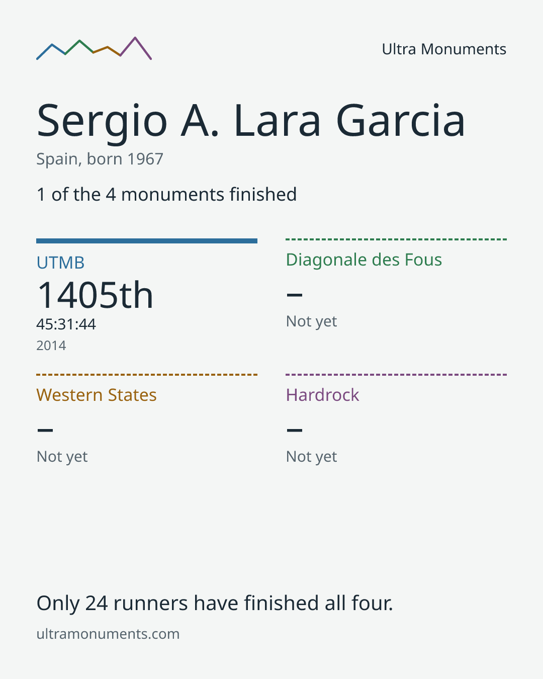 Results card for Sergio A. Lara Garcia