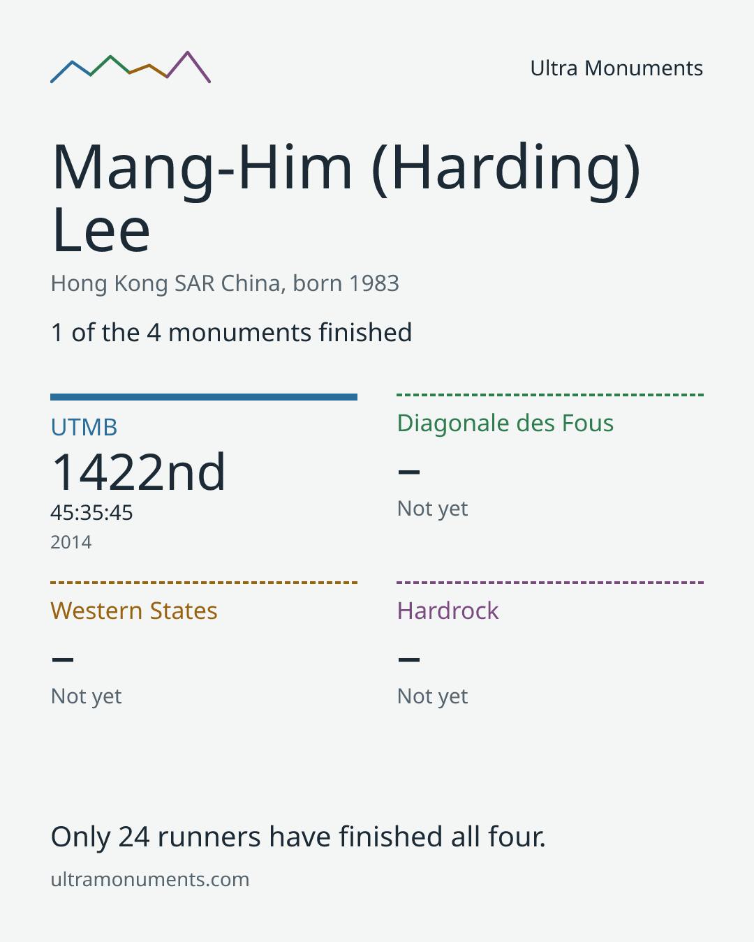 Results card for Mang-Him (Harding) Lee
