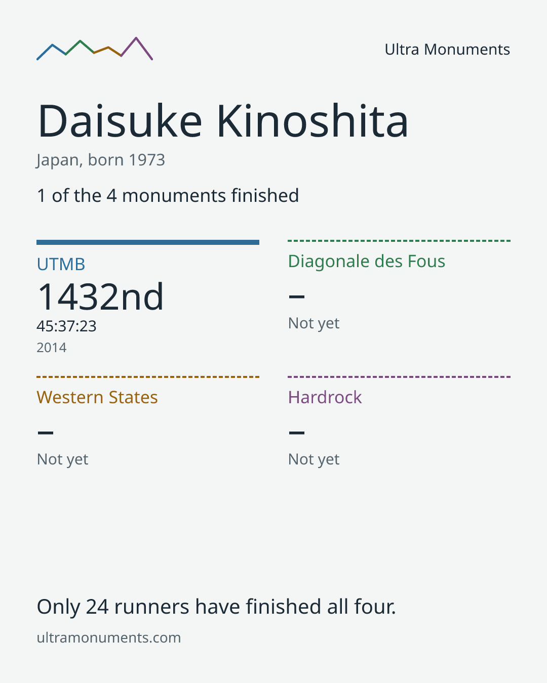 Results card for Daisuke Kinoshita