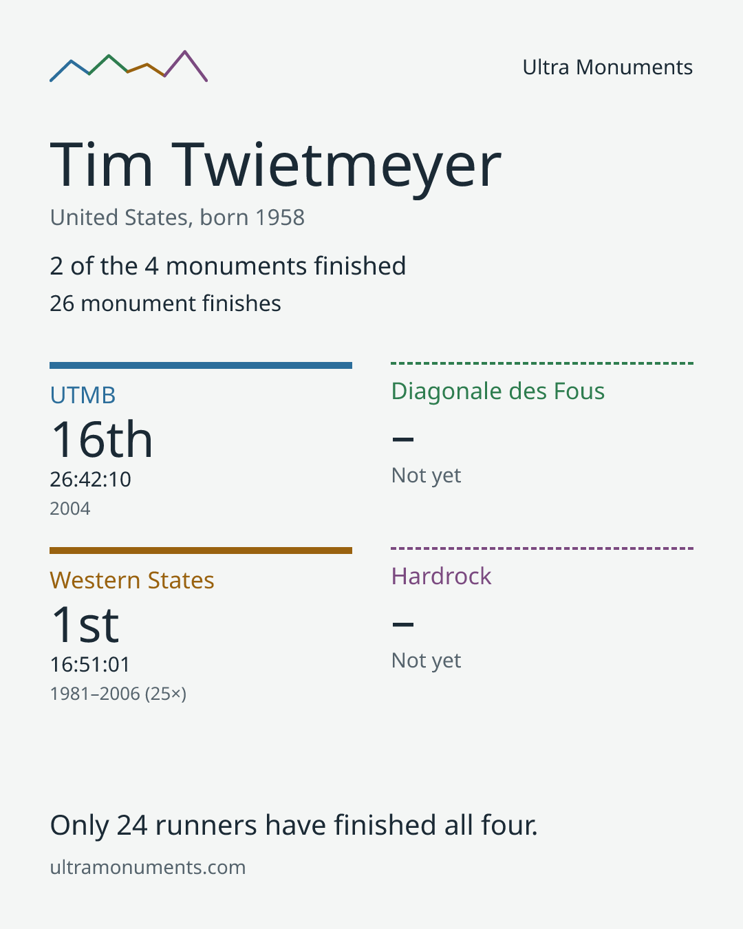 Results card for Tim Twietmeyer