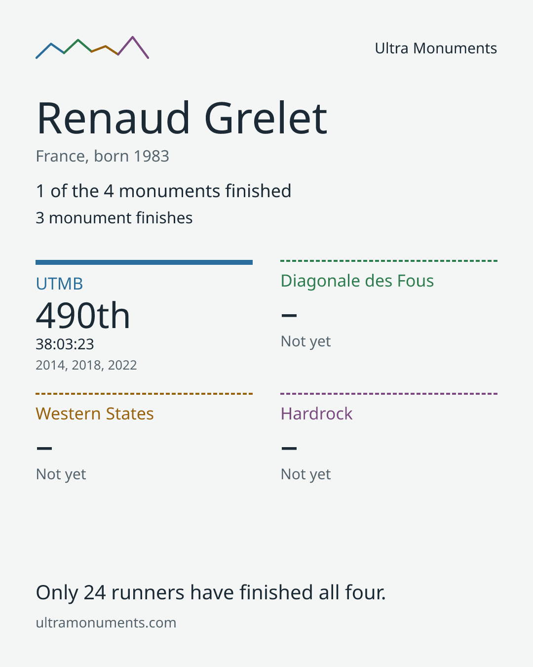 Results card for Renaud Grelet