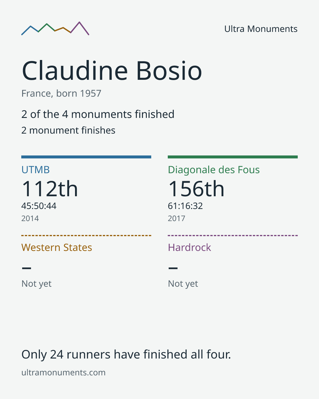 Results card for Claudine Bosio
