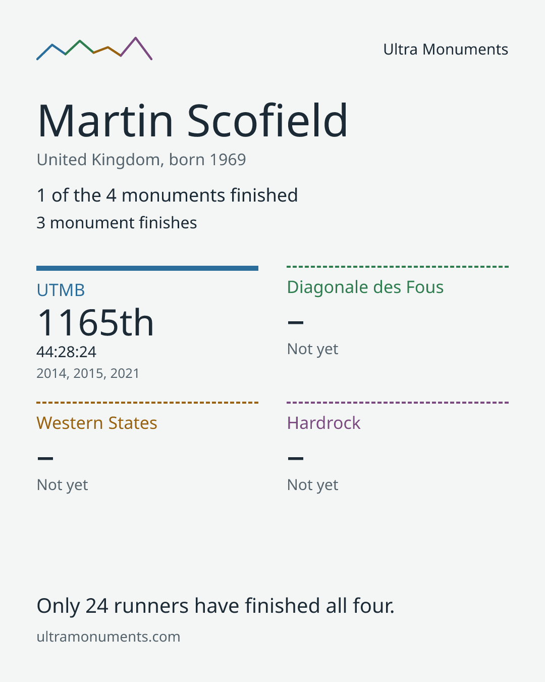Results card for Martin Scofield