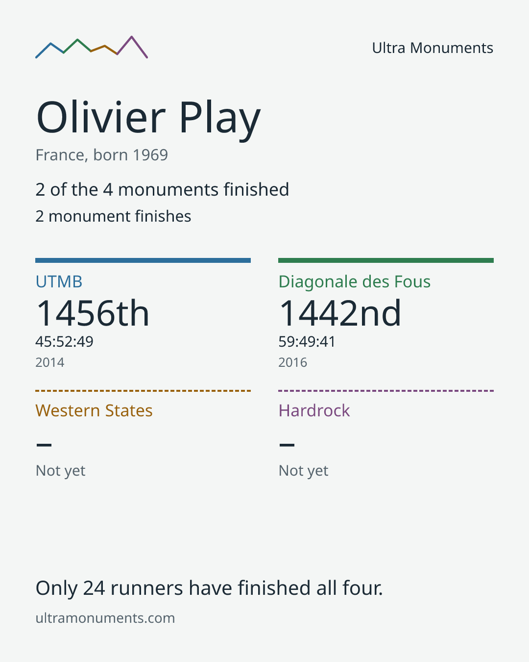 Results card for Olivier Play