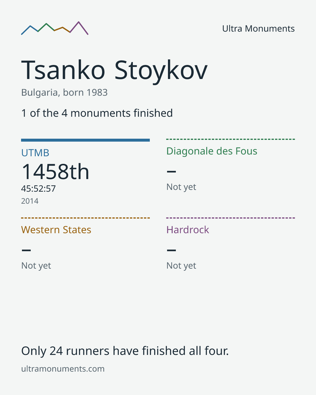 Results card for Tsanko Stoykov