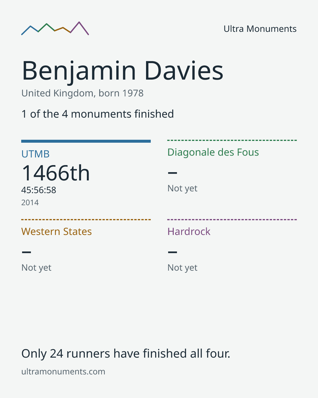 Results card for Benjamin Davies
