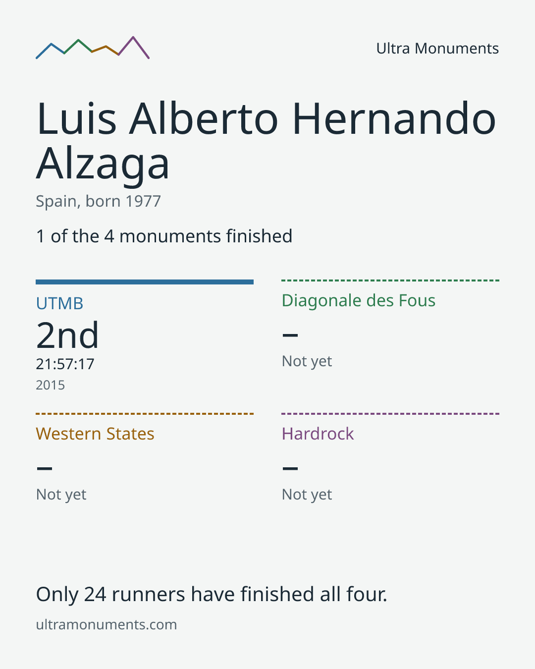 Results card for Luis Alberto Hernando Alzaga