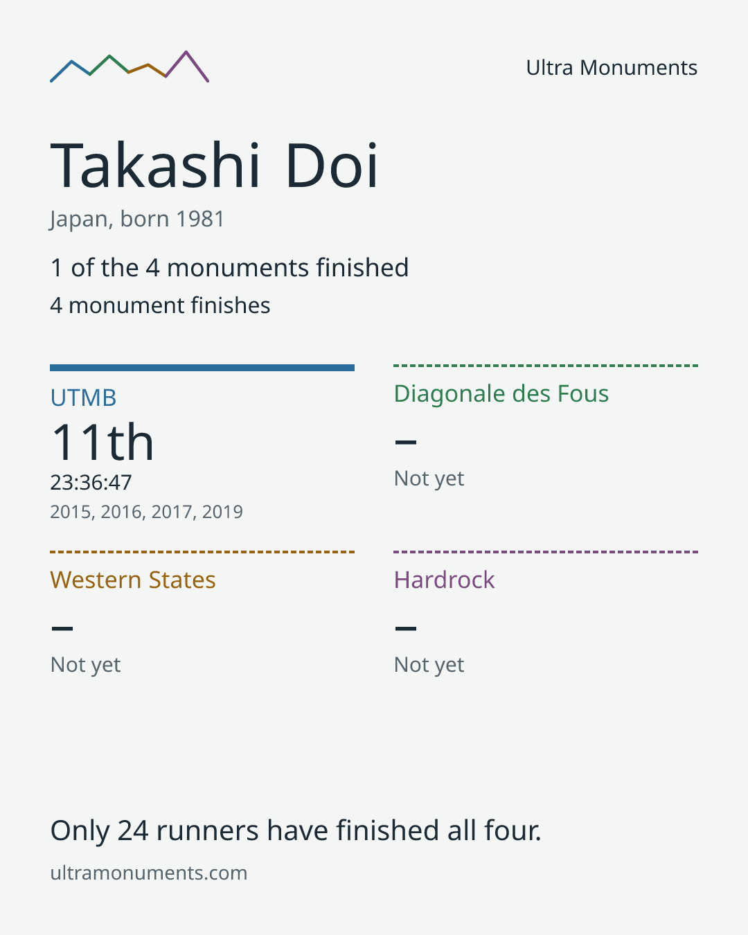 Results card for Takashi Doi