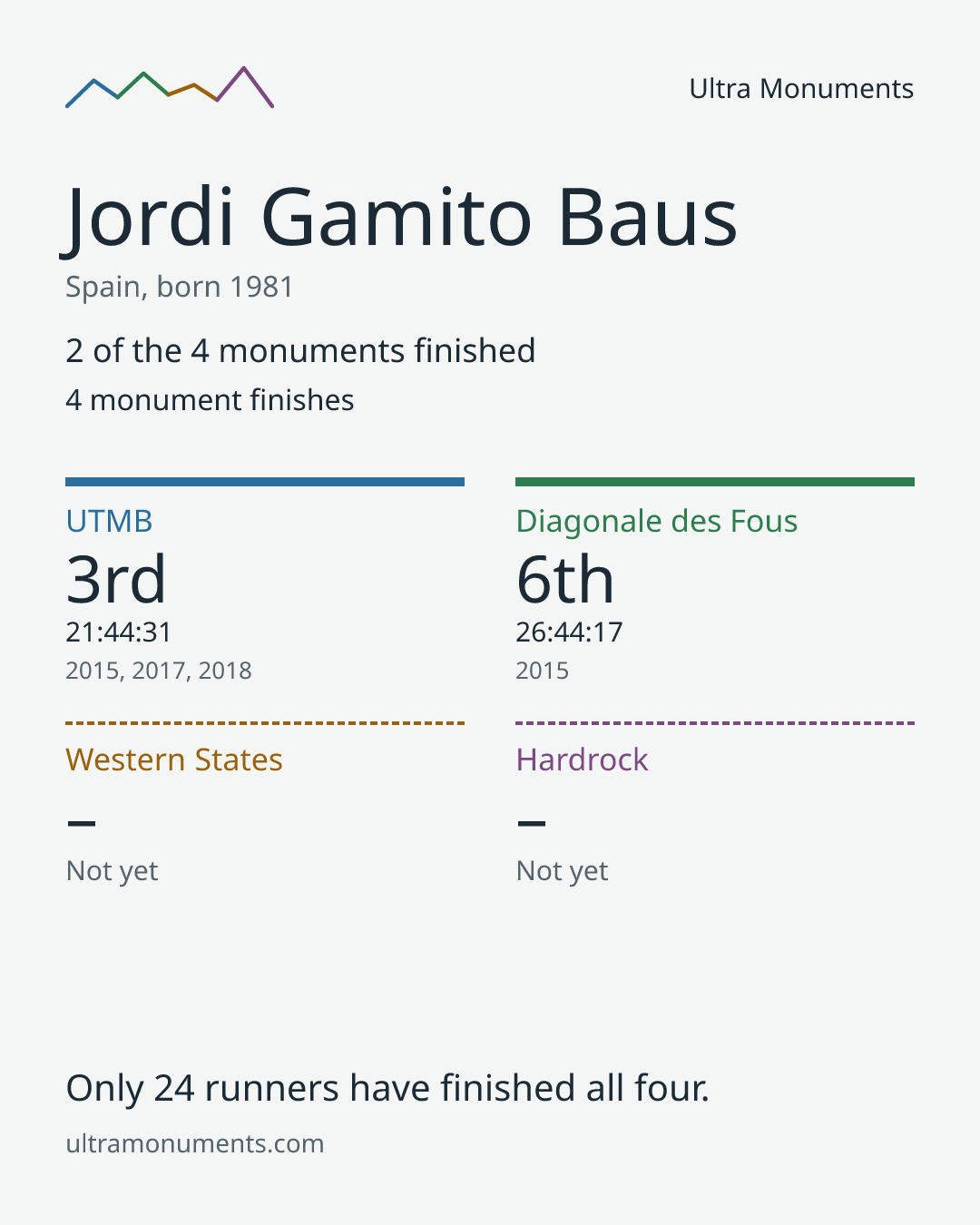 Results card for Jordi Gamito Baus