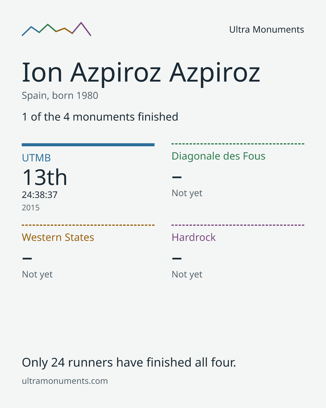 Results card for Ion Azpiroz Azpiroz