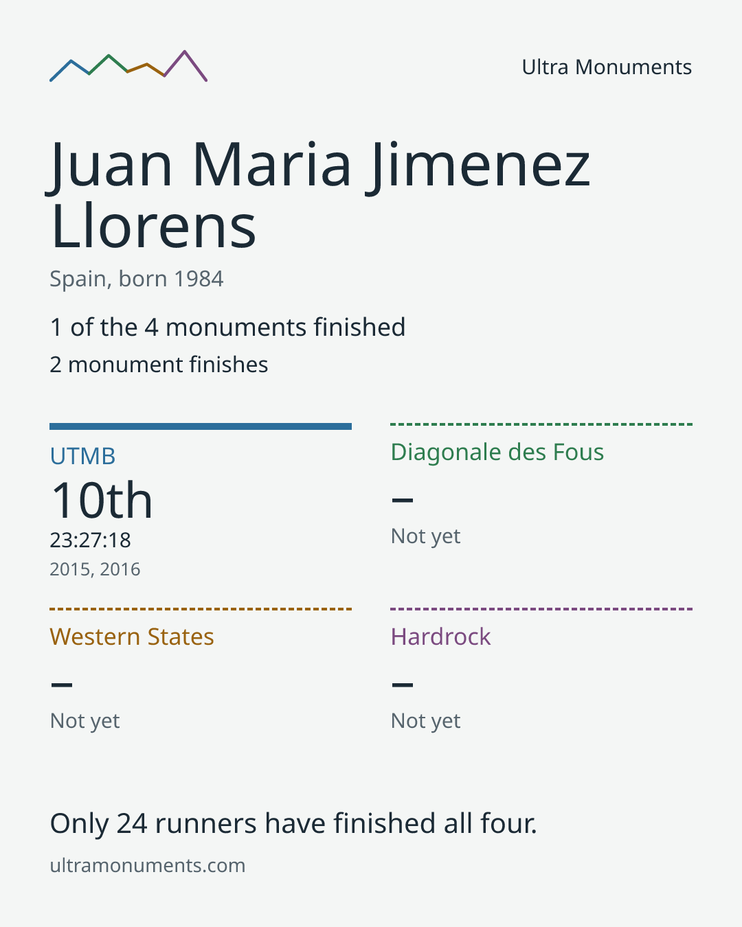 Results card for Juan Maria Jimenez Llorens