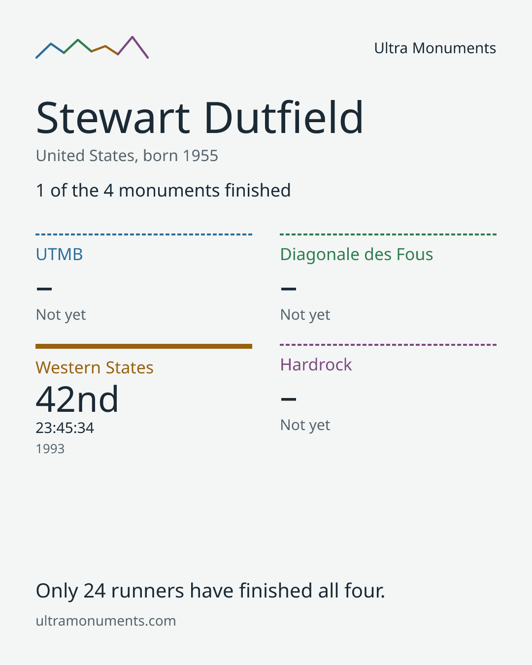 Results card for Stewart Dutfield