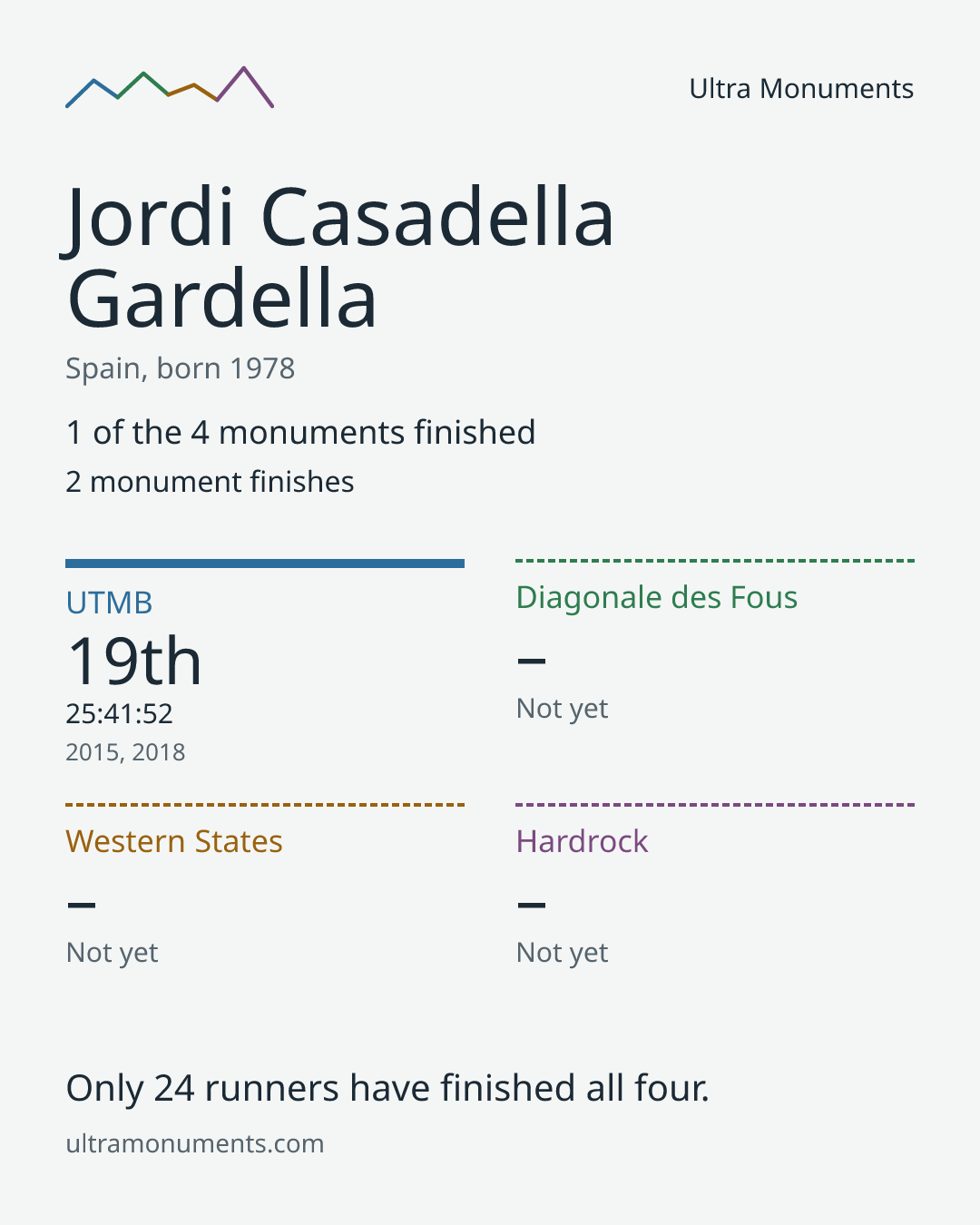 Results card for Jordi Casadella Gardella