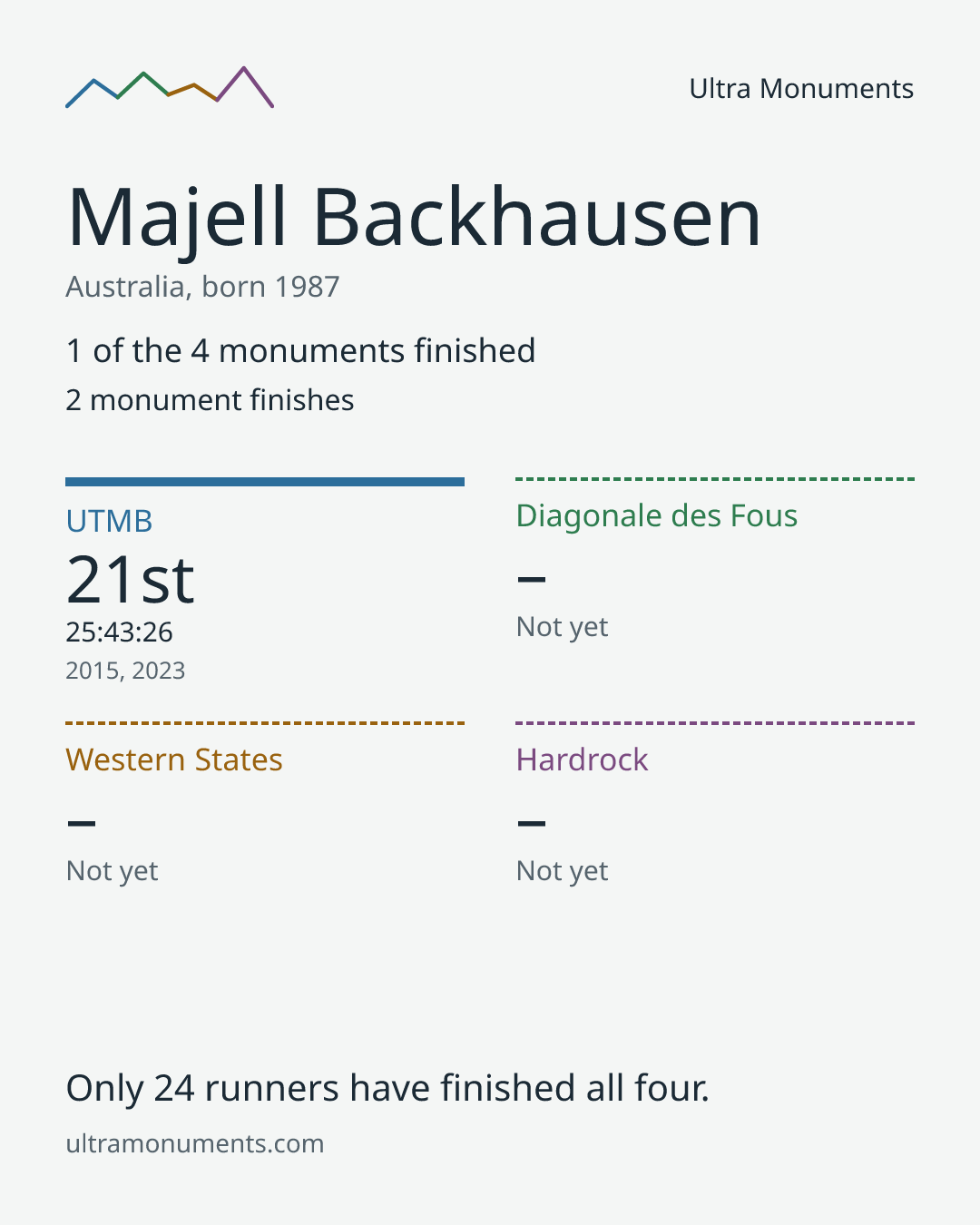 Results card for Majell Backhausen