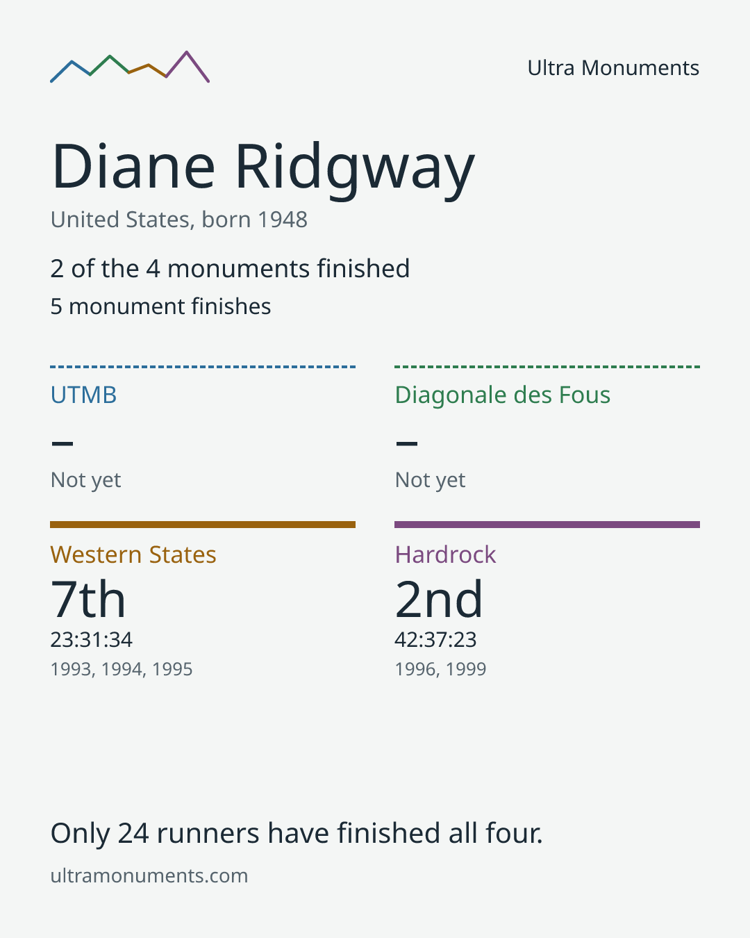 Results card for Diane Ridgway