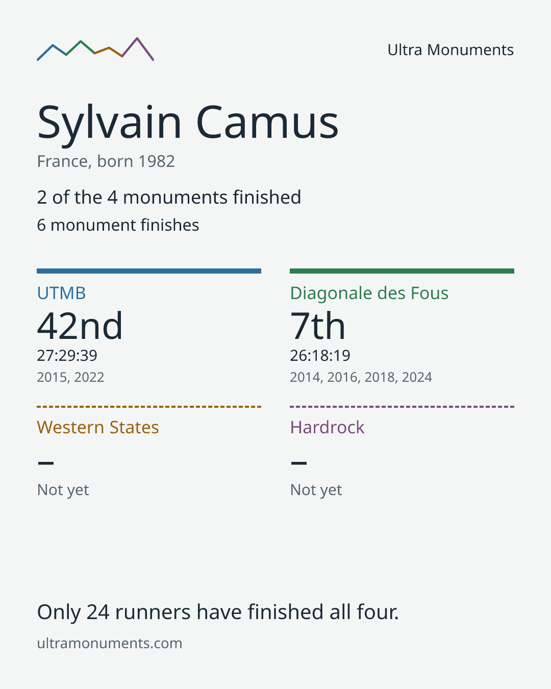 Results card for Sylvain Camus