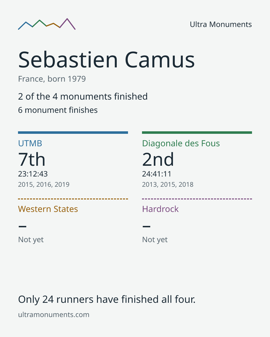 Results card for Sebastien Camus