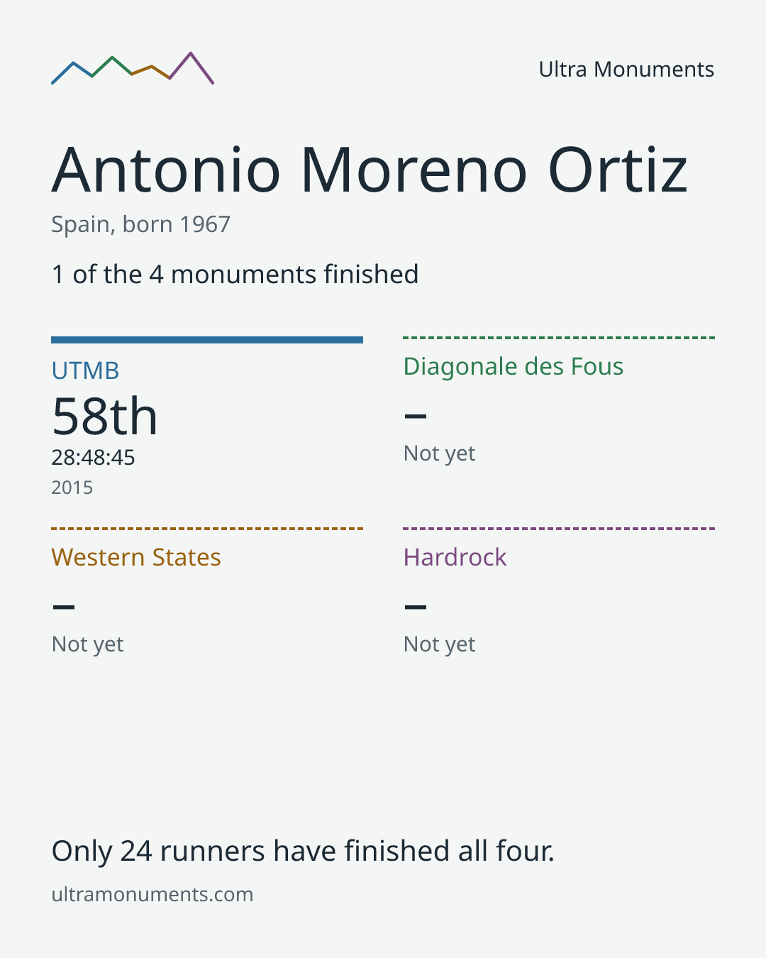 Results card for Antonio Moreno Ortiz