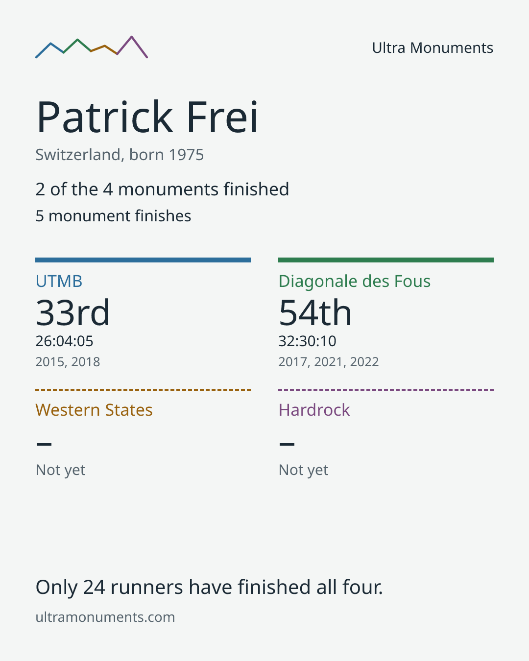 Results card for Patrick Frei