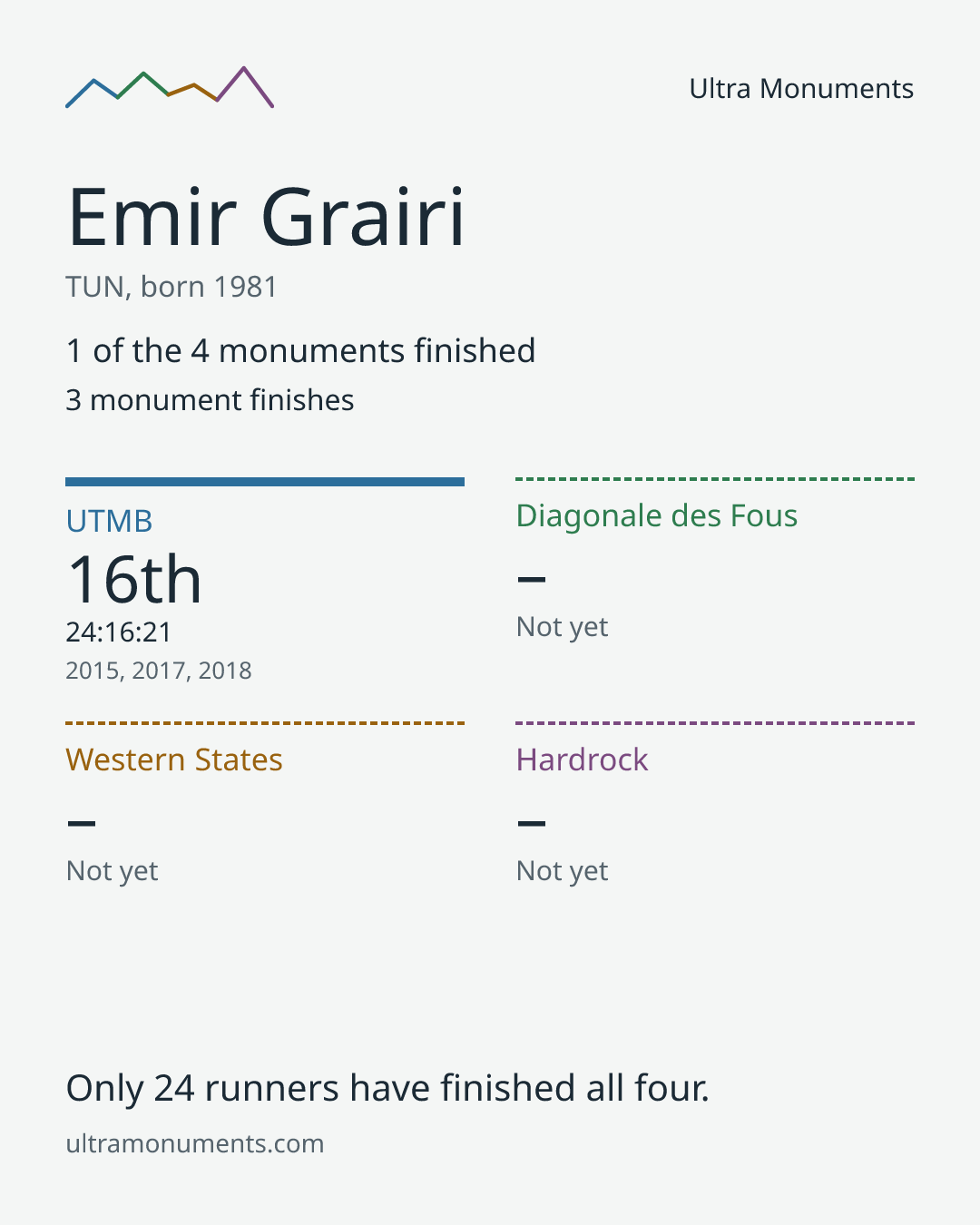 Results card for Emir Grairi