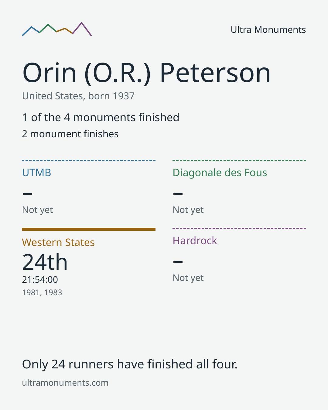 Results card for Orin (O.R.) Peterson