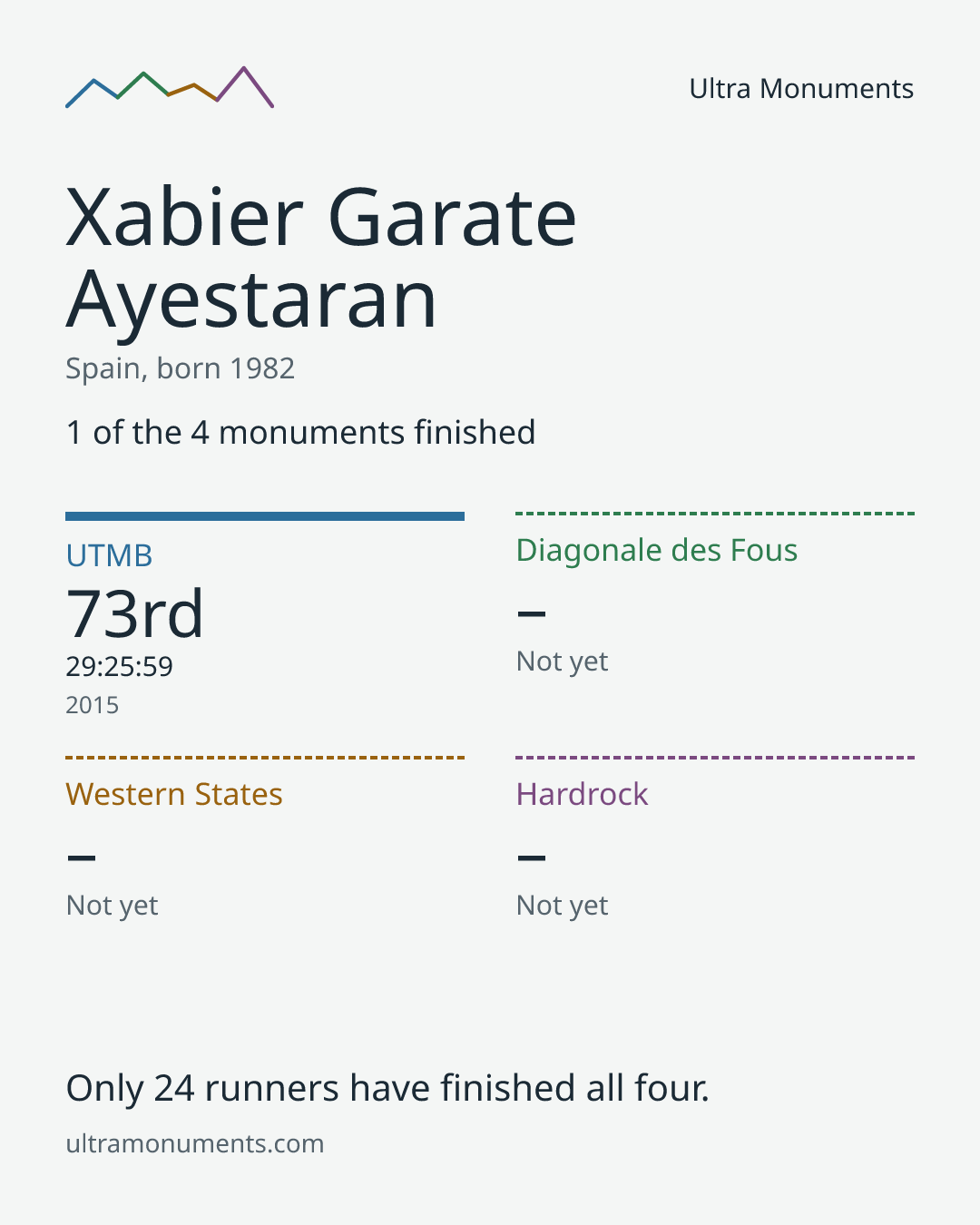 Results card for Xabier Garate Ayestaran