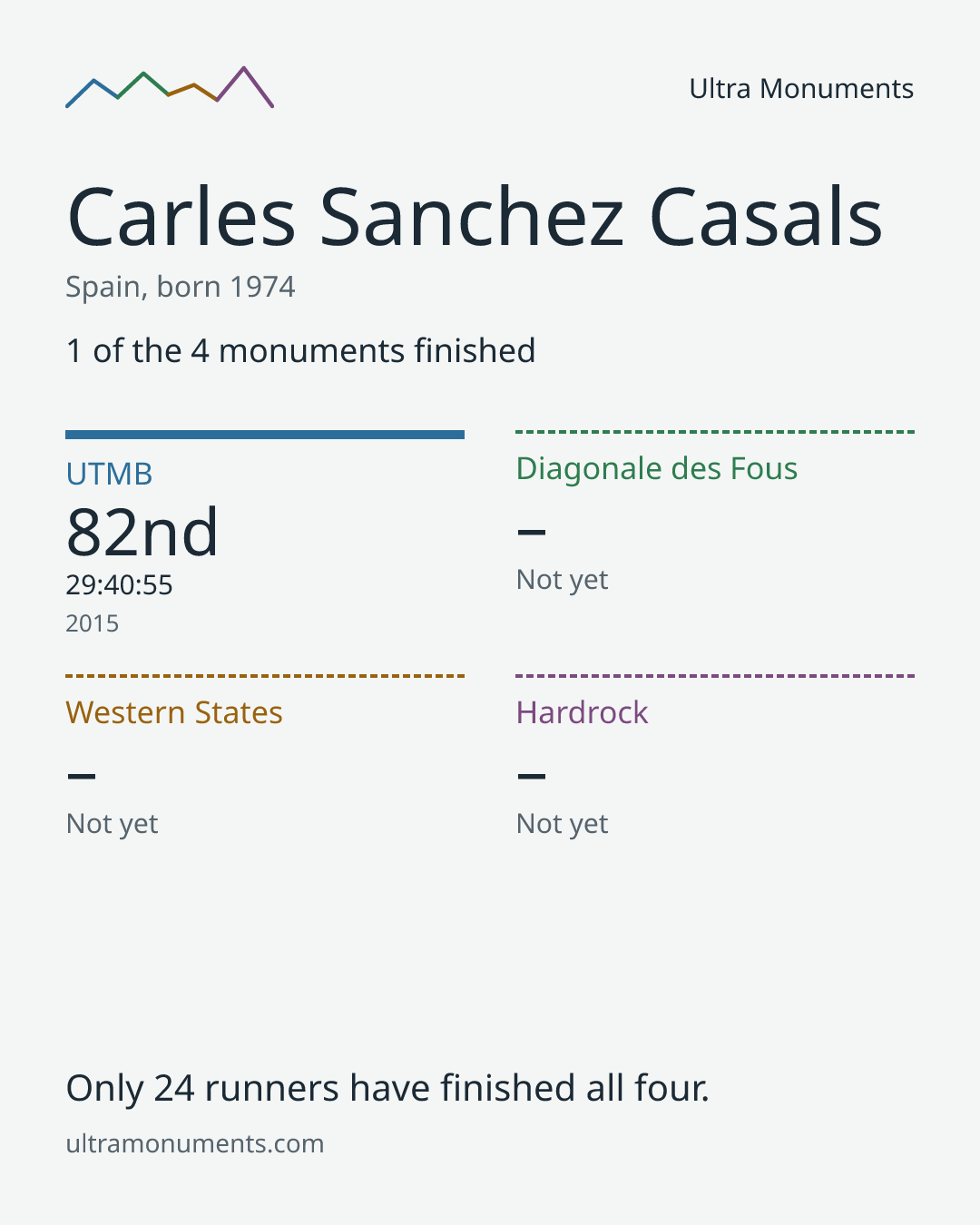 Results card for Carles Sanchez Casals