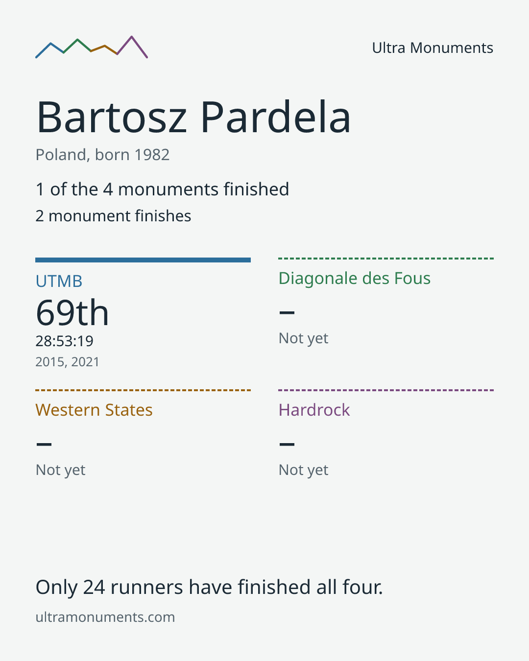 Results card for Bartosz Pardela