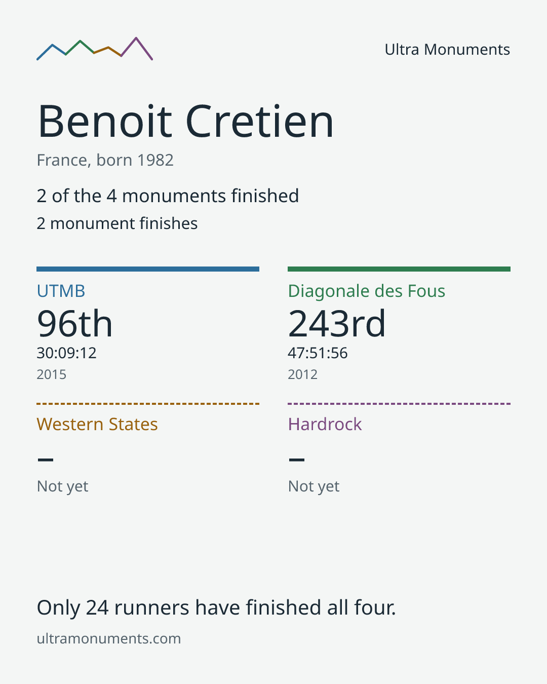 Results card for Benoit Cretien