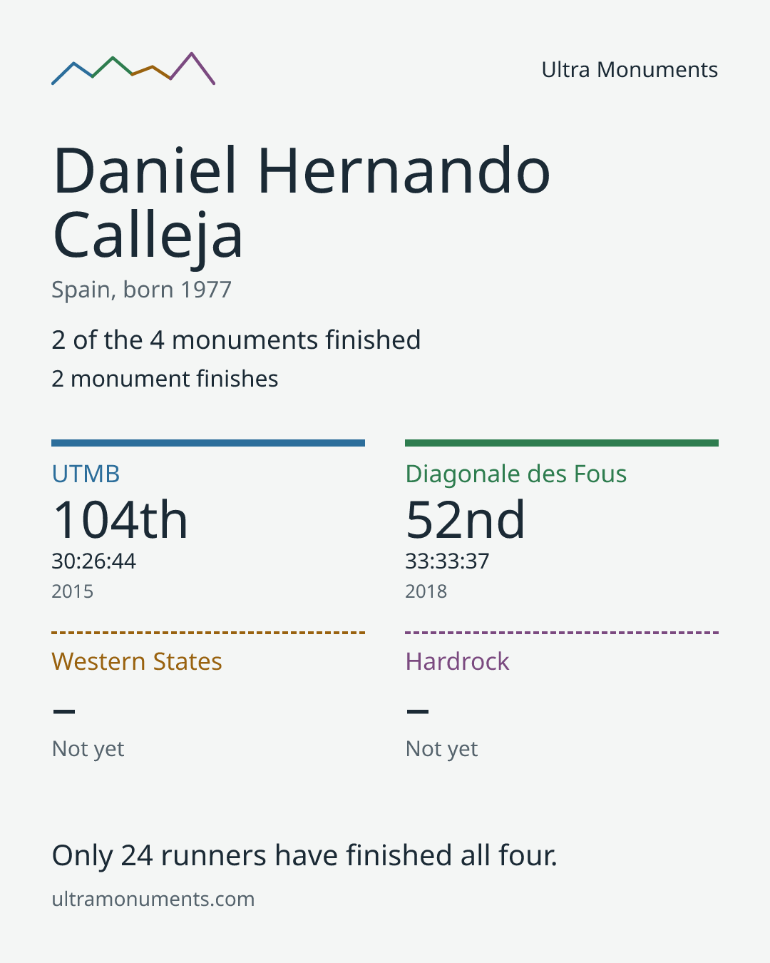 Results card for Daniel Hernando Calleja