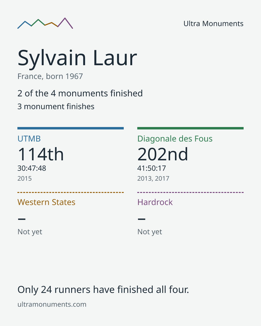 Results card for Sylvain Laur