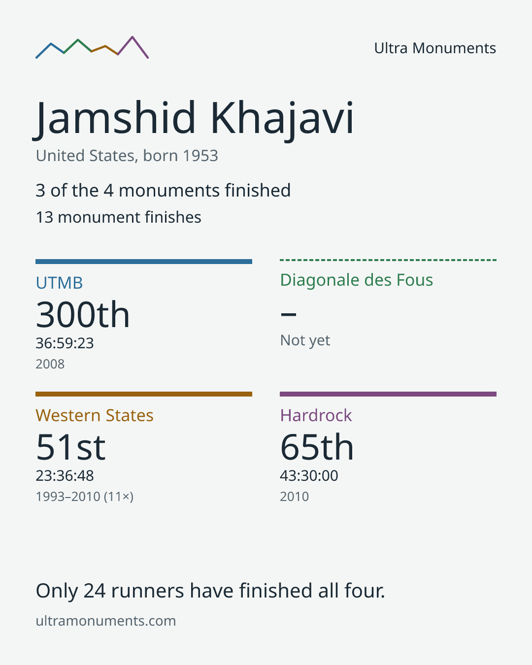 Results card for Jamshid Khajavi