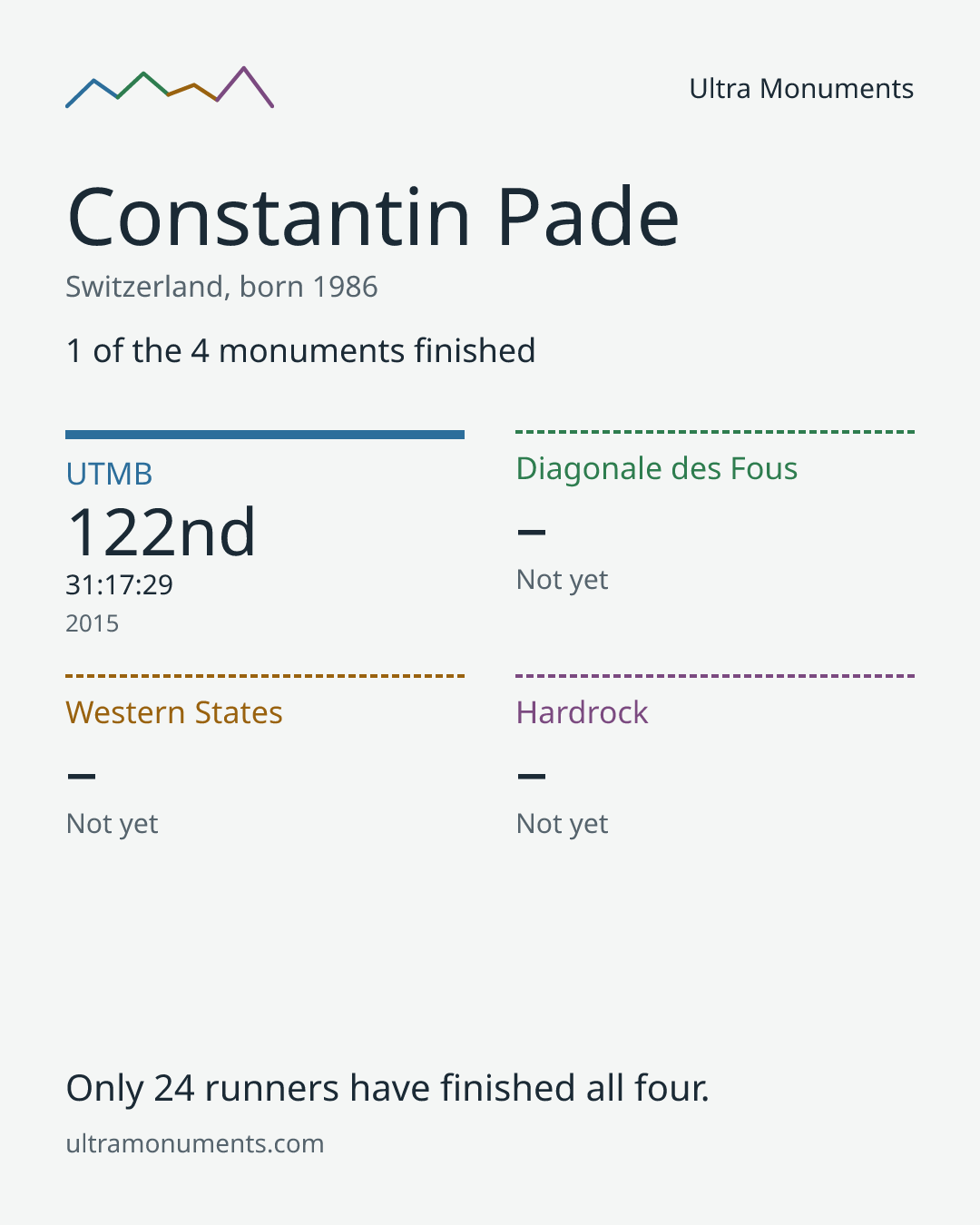 Results card for Constantin Pade