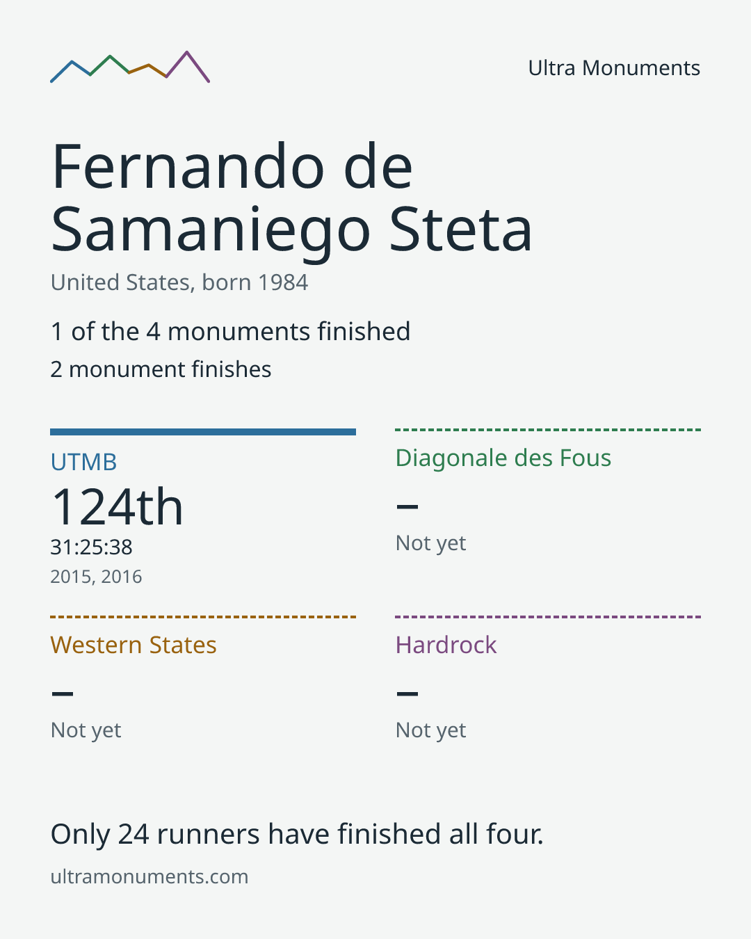 Results card for Fernando de Samaniego Steta