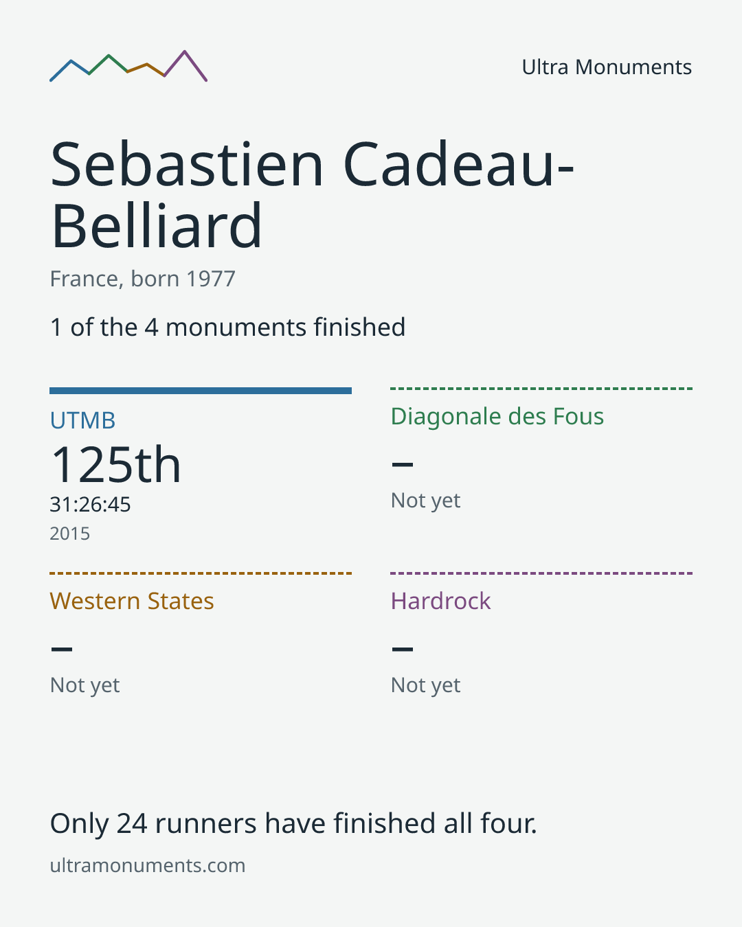 Results card for Sebastien Cadeau-Belliard