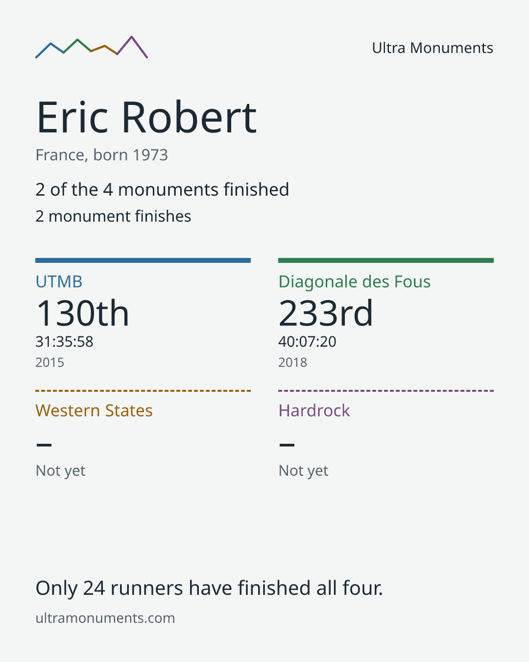 Results card for Eric Robert