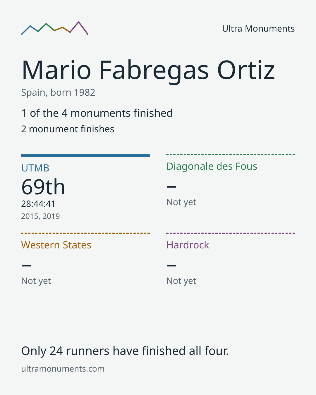 Results card for Mario Fabregas Ortiz