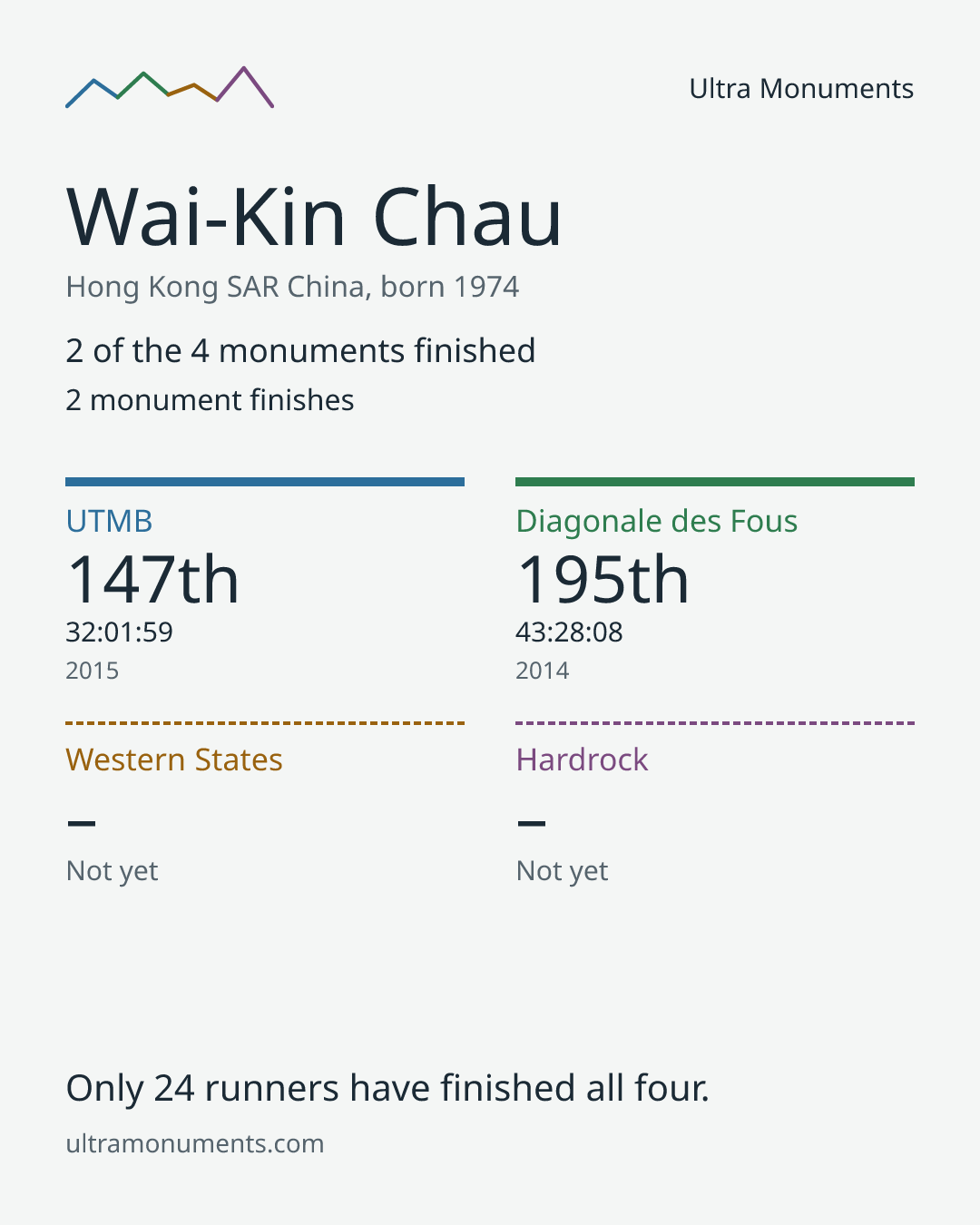 Results card for Wai-Kin Chau