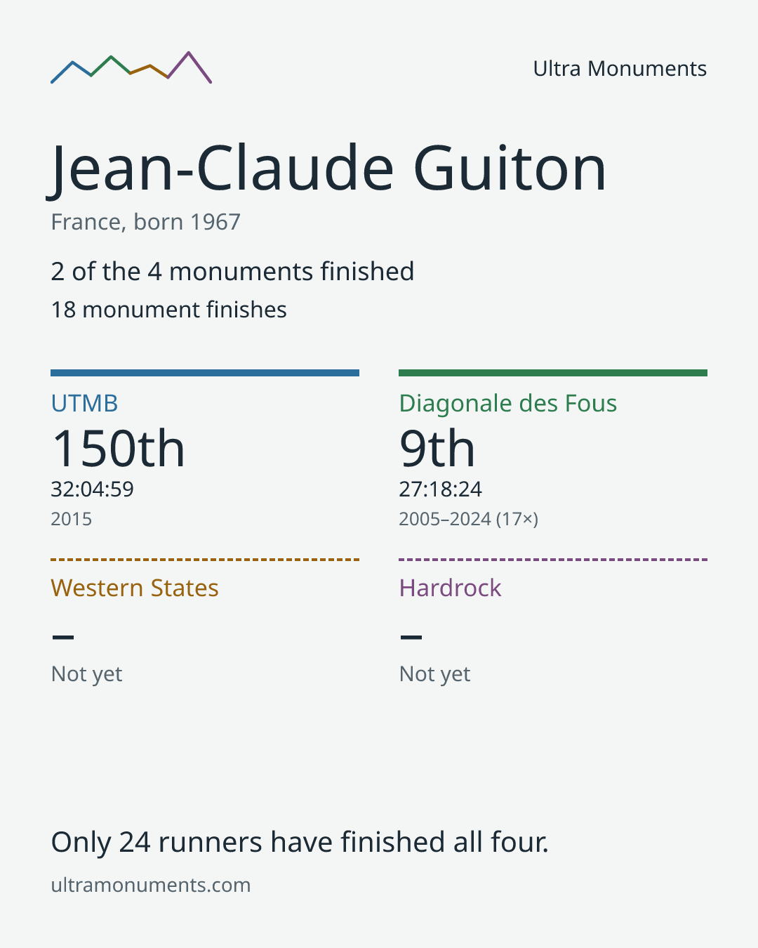 Results card for Jean-Claude Guiton