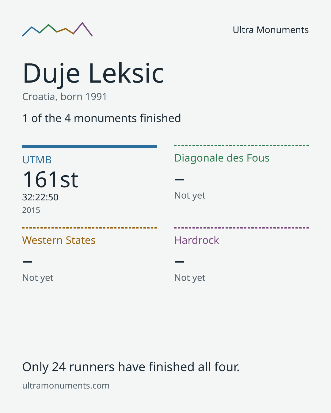 Results card for Duje Leksic